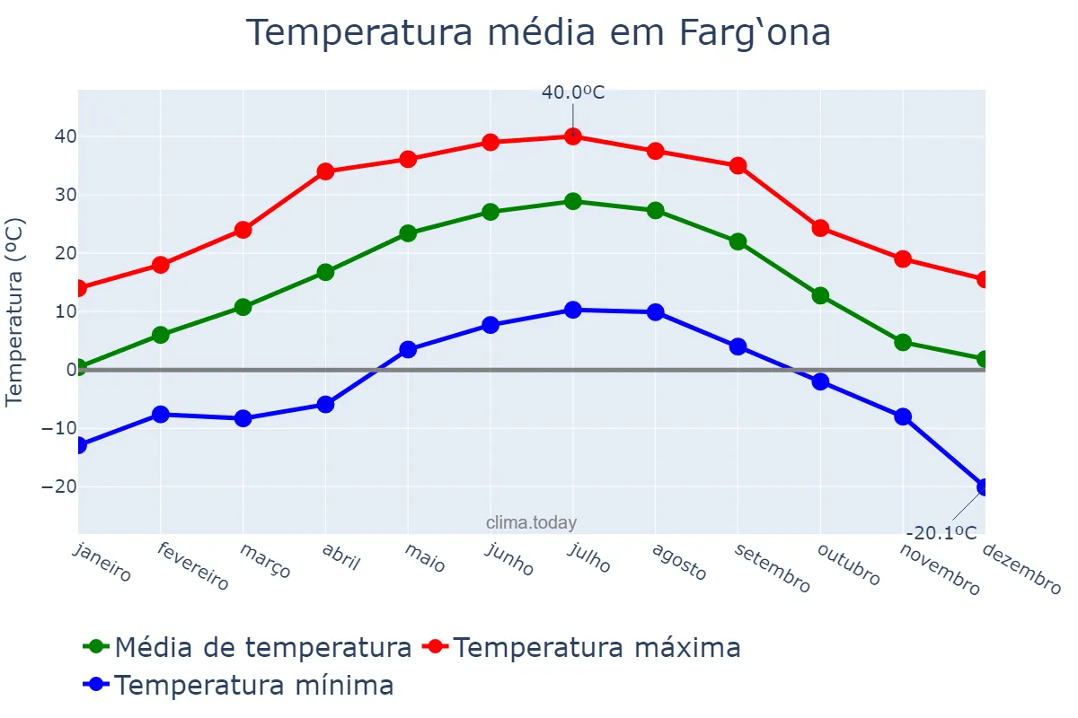 Temperatura anual em Farg‘ona, Farg‘ona, UZ