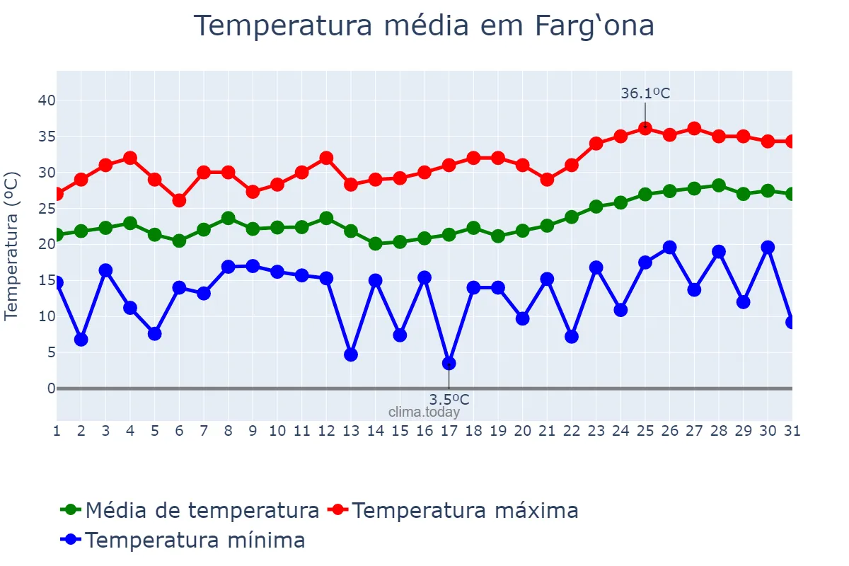 Temperatura em maio em Farg‘ona, Farg‘ona, UZ