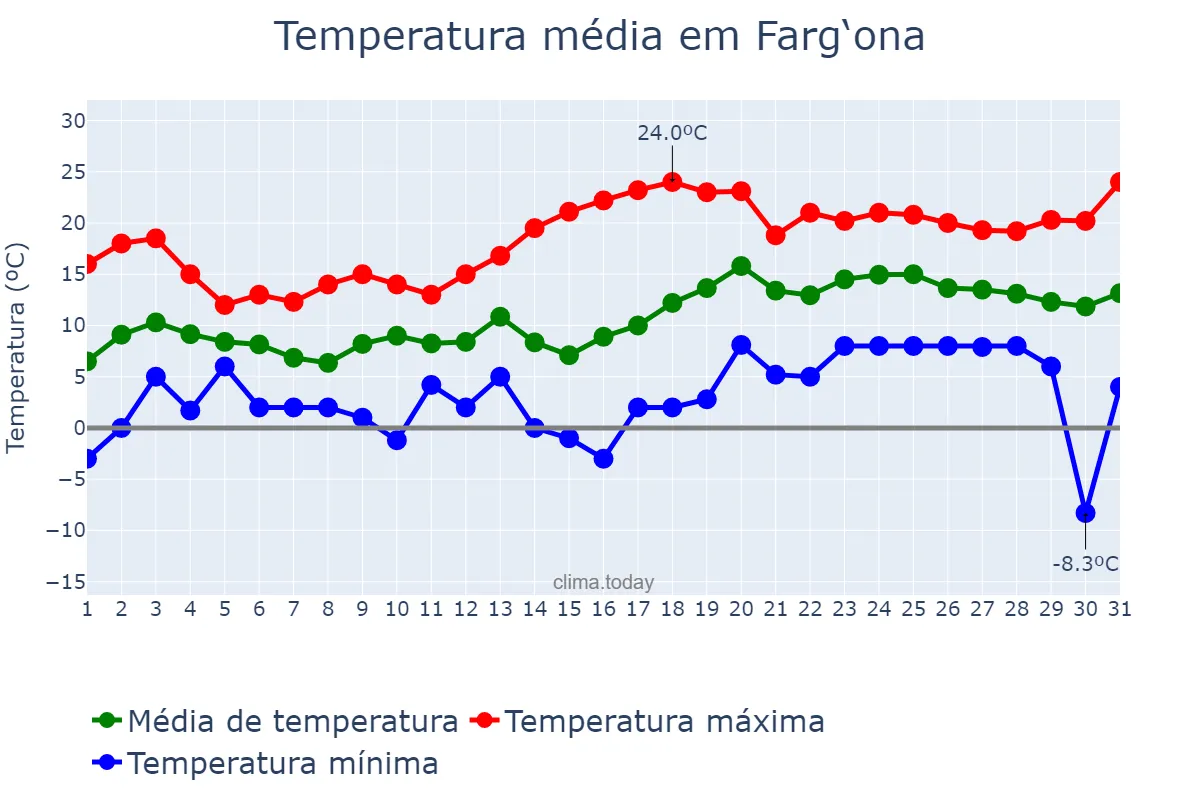 Temperatura em marco em Farg‘ona, Farg‘ona, UZ