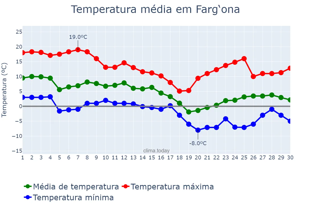 Temperatura em novembro em Farg‘ona, Farg‘ona, UZ