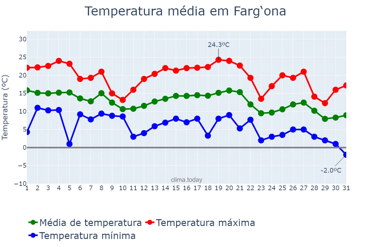 Temperatura em outubro em Farg‘ona, Farg‘ona, UZ