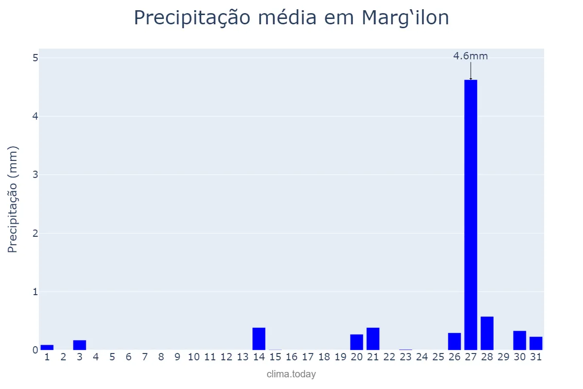 Precipitação em dezembro em Marg‘ilon, Farg‘ona, UZ