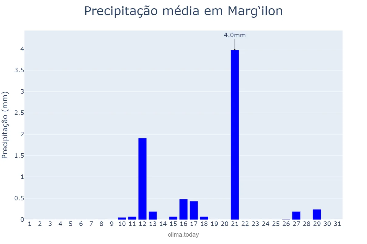 Precipitação em julho em Marg‘ilon, Farg‘ona, UZ