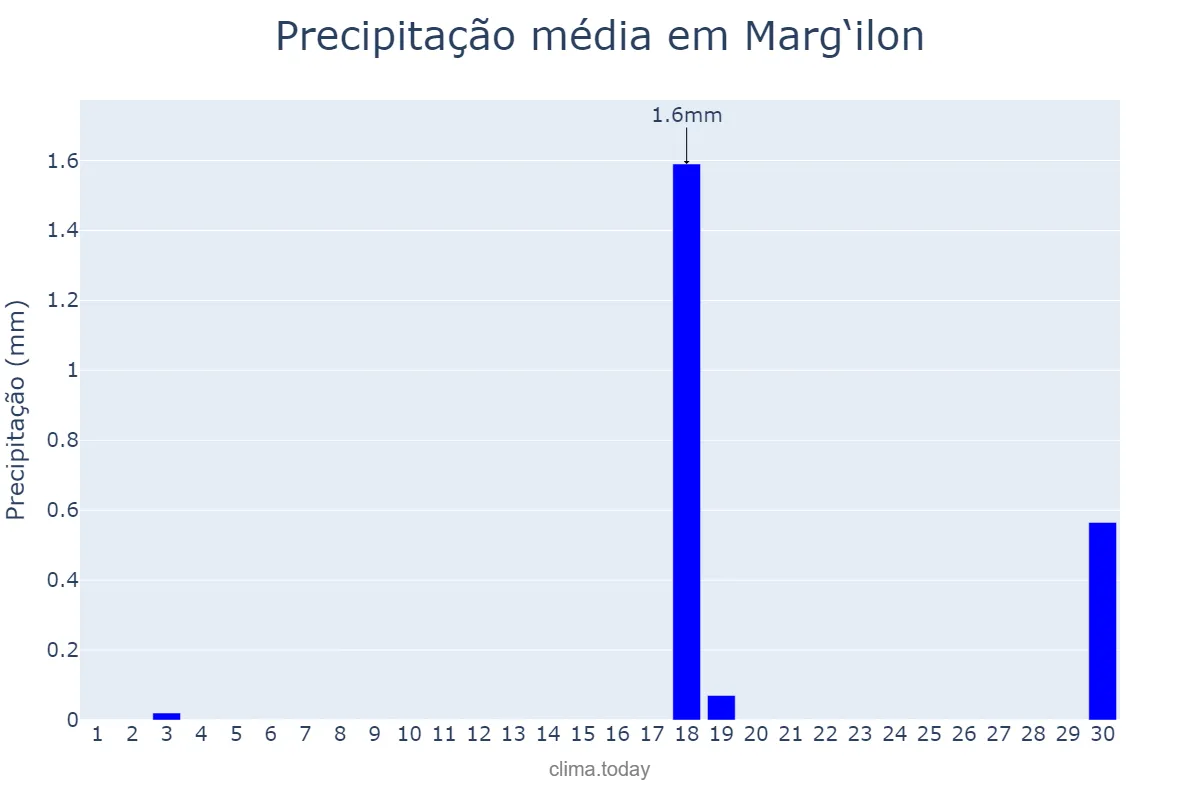 Precipitação em setembro em Marg‘ilon, Farg‘ona, UZ
