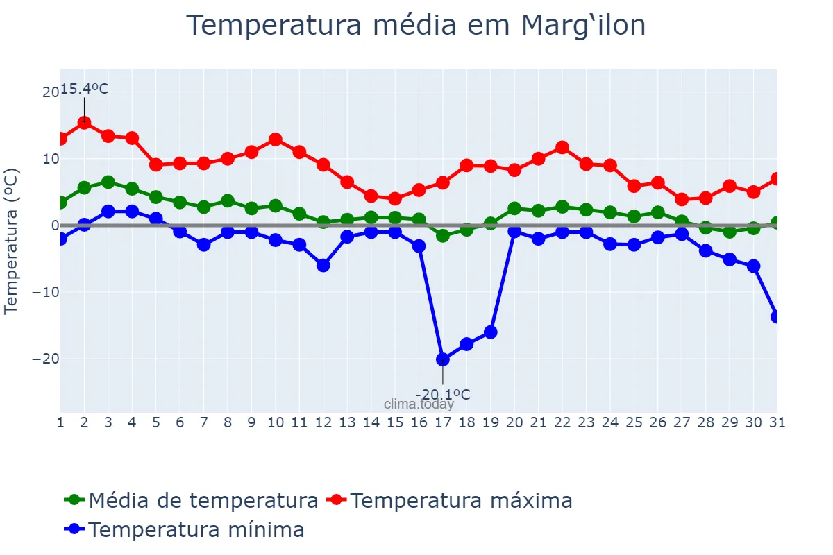 Temperatura em dezembro em Marg‘ilon, Farg‘ona, UZ