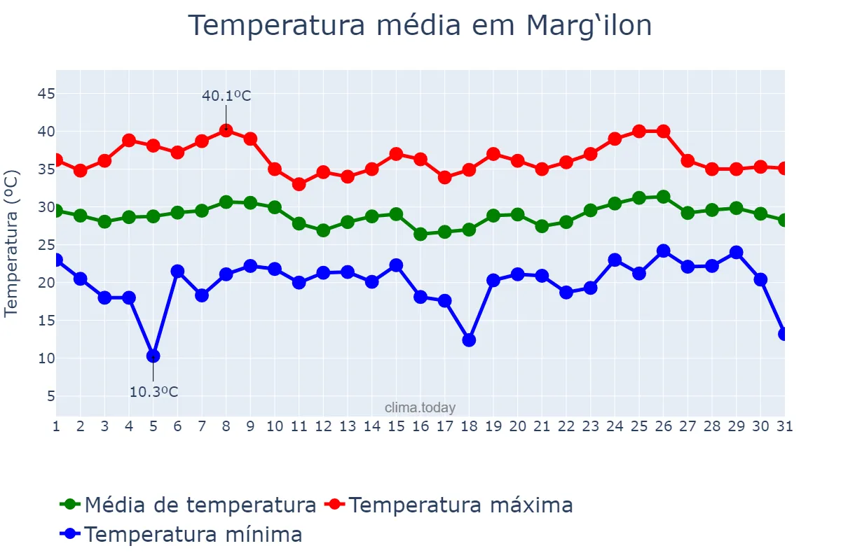 Temperatura em julho em Marg‘ilon, Farg‘ona, UZ