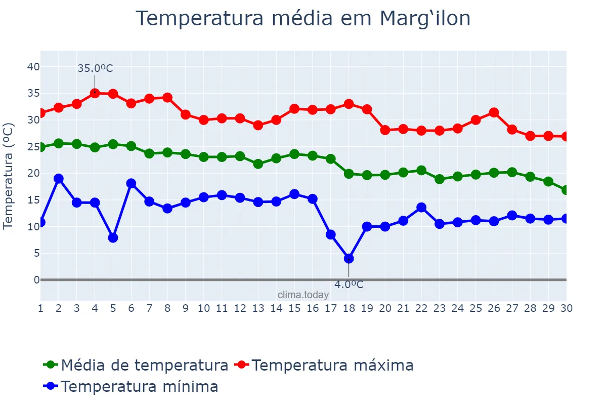 Temperatura em setembro em Marg‘ilon, Farg‘ona, UZ