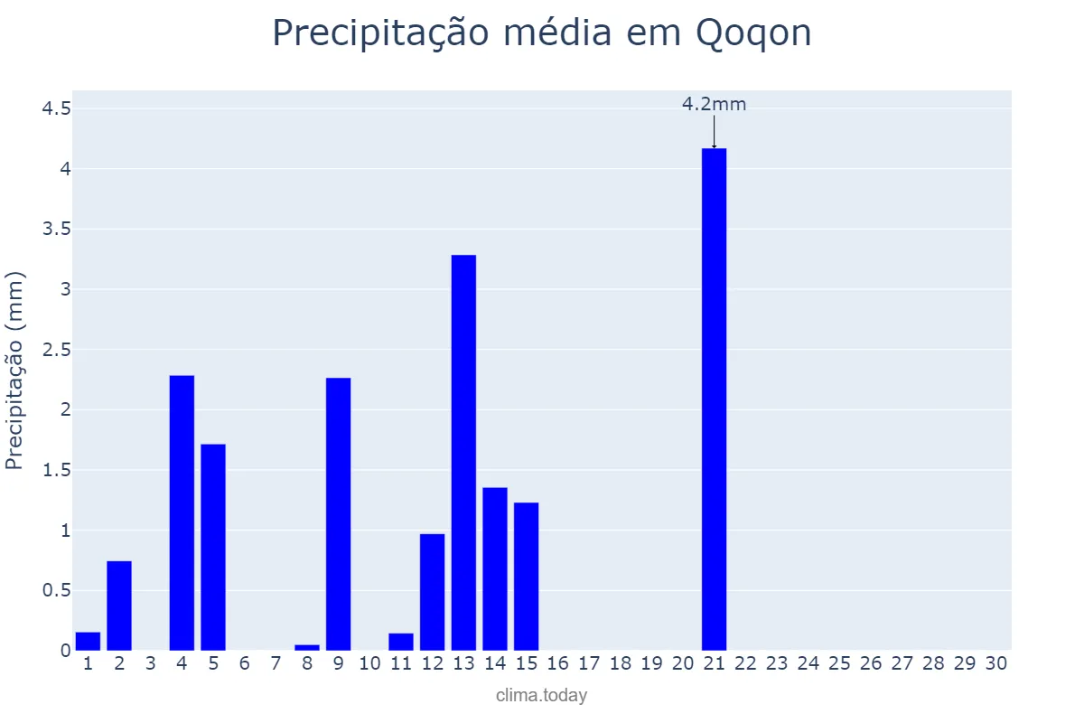 Precipitação em abril em Qoqon, Farg‘ona, UZ