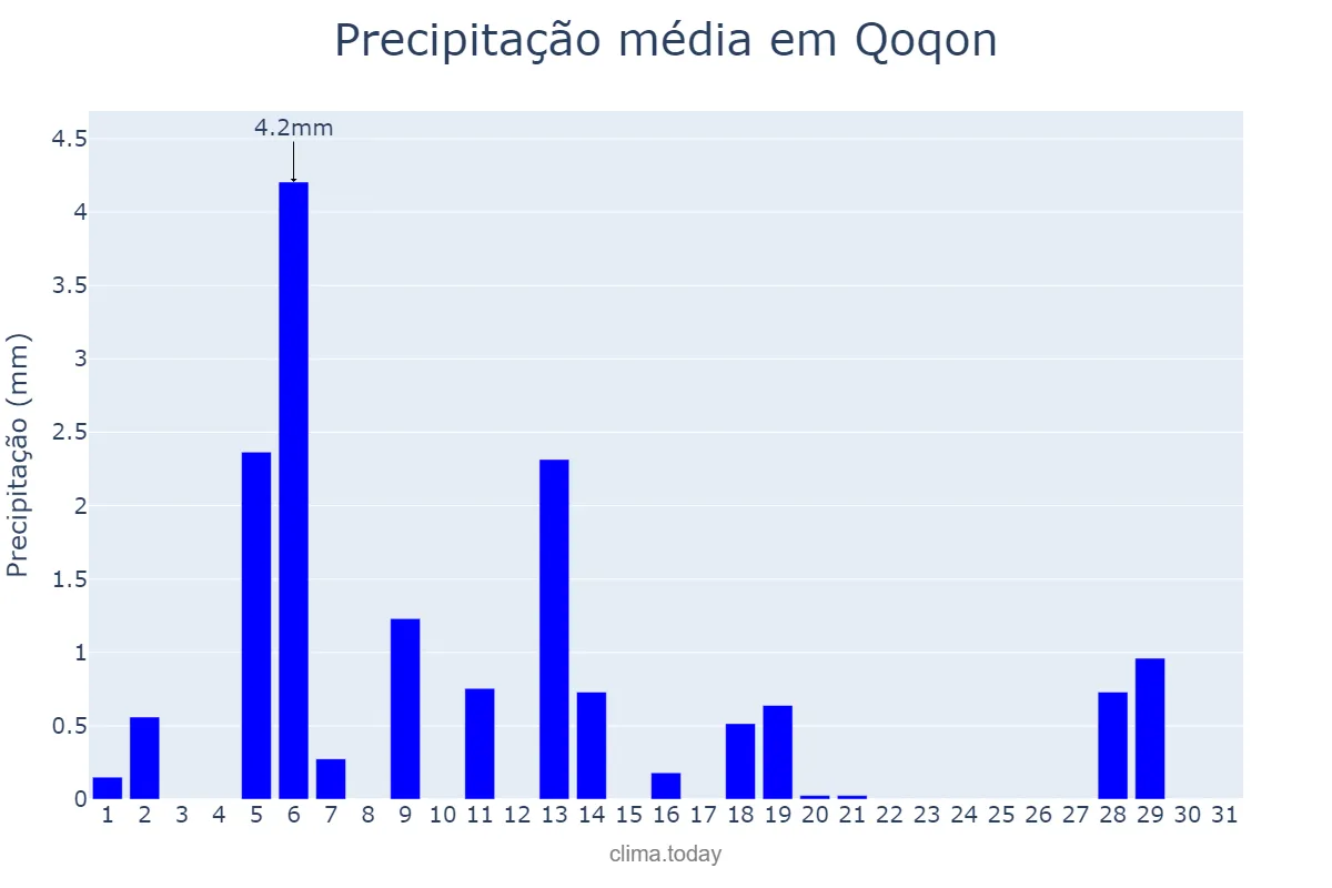 Precipitação em maio em Qoqon, Farg‘ona, UZ
