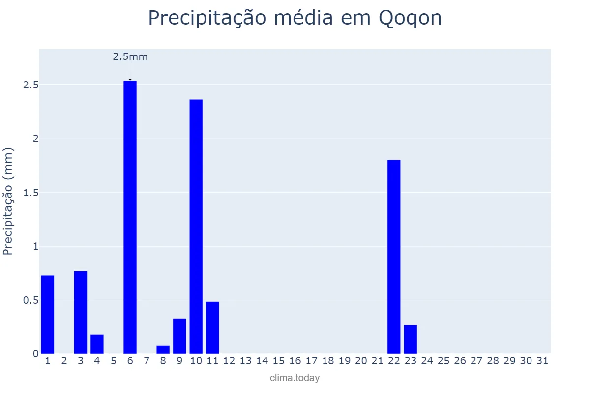 Precipitação em outubro em Qoqon, Farg‘ona, UZ