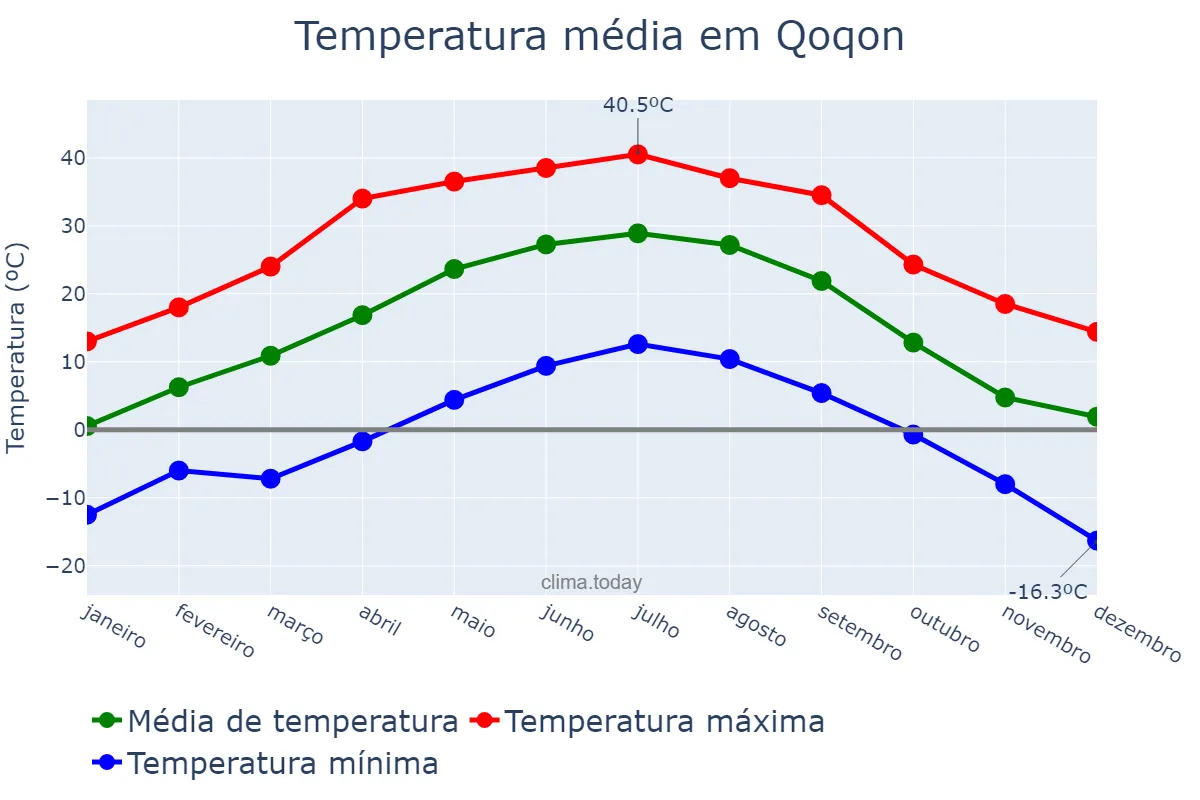 Temperatura anual em Qoqon, Farg‘ona, UZ