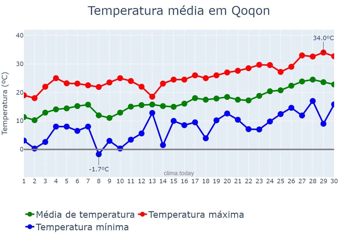 Temperatura em abril em Qoqon, Farg‘ona, UZ