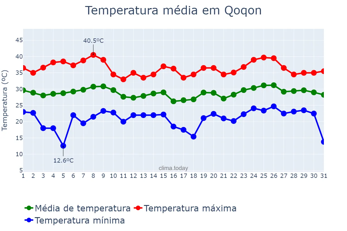 Temperatura em julho em Qoqon, Farg‘ona, UZ