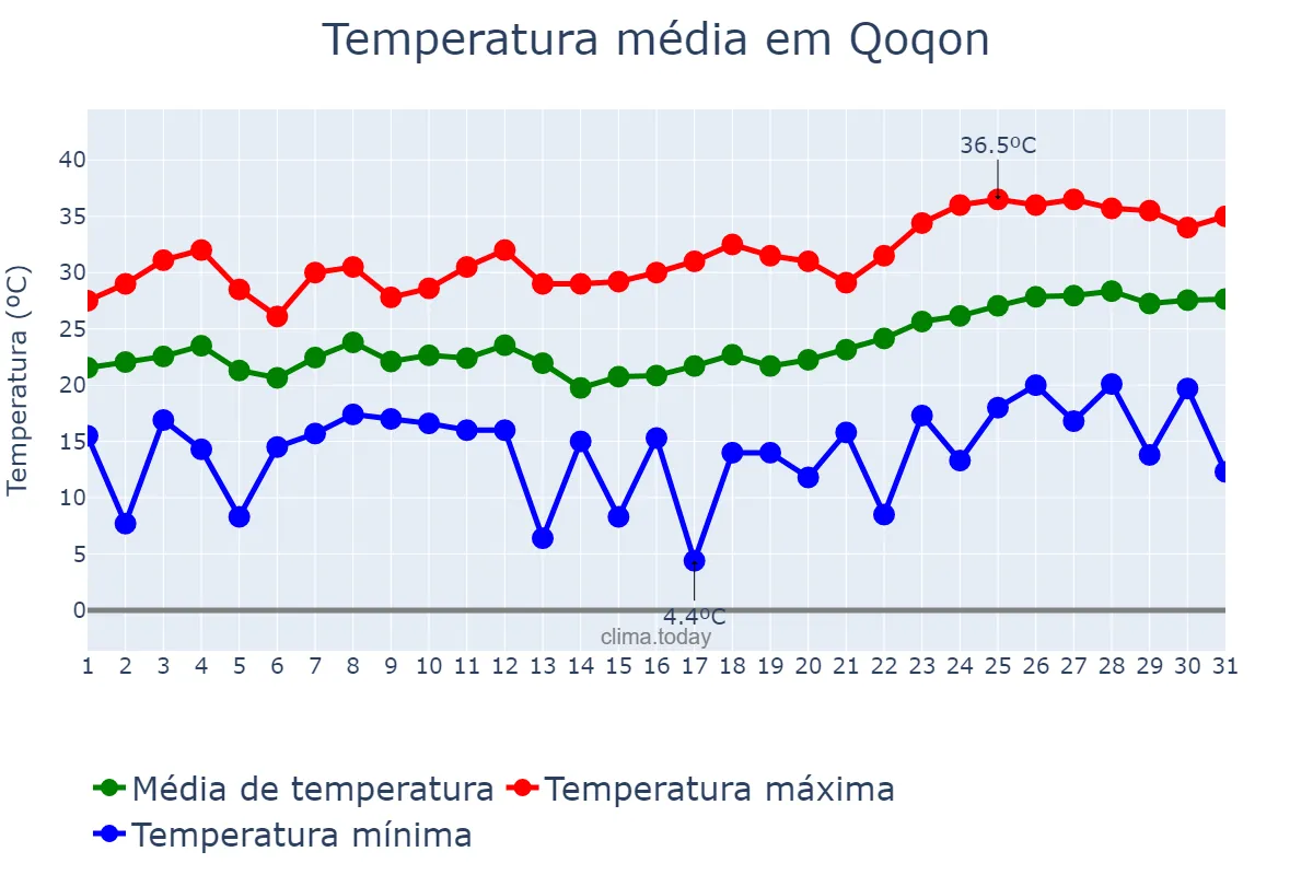 Temperatura em maio em Qoqon, Farg‘ona, UZ