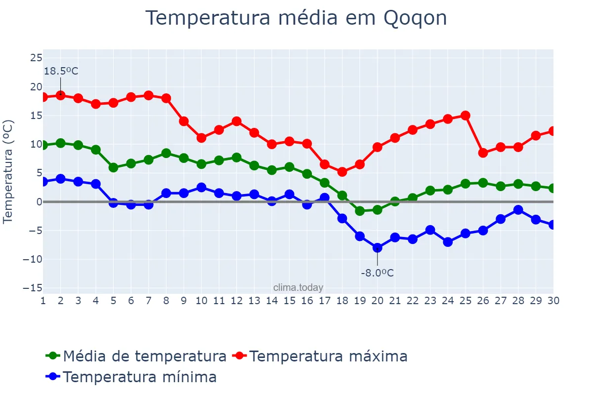 Temperatura em novembro em Qoqon, Farg‘ona, UZ
