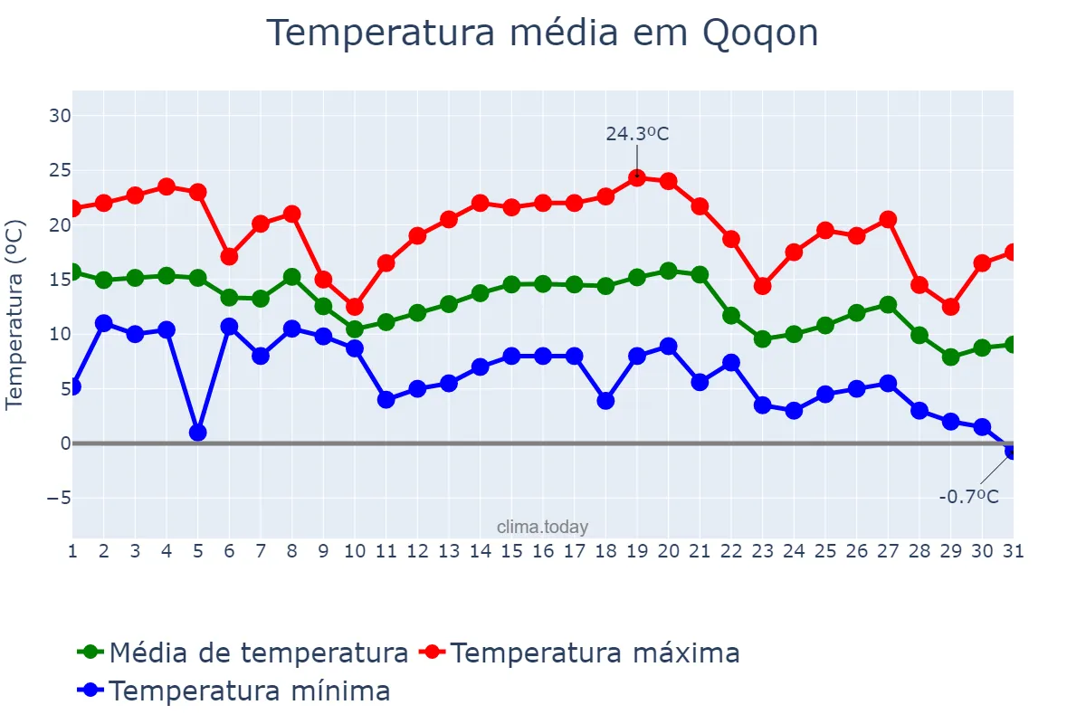 Temperatura em outubro em Qoqon, Farg‘ona, UZ