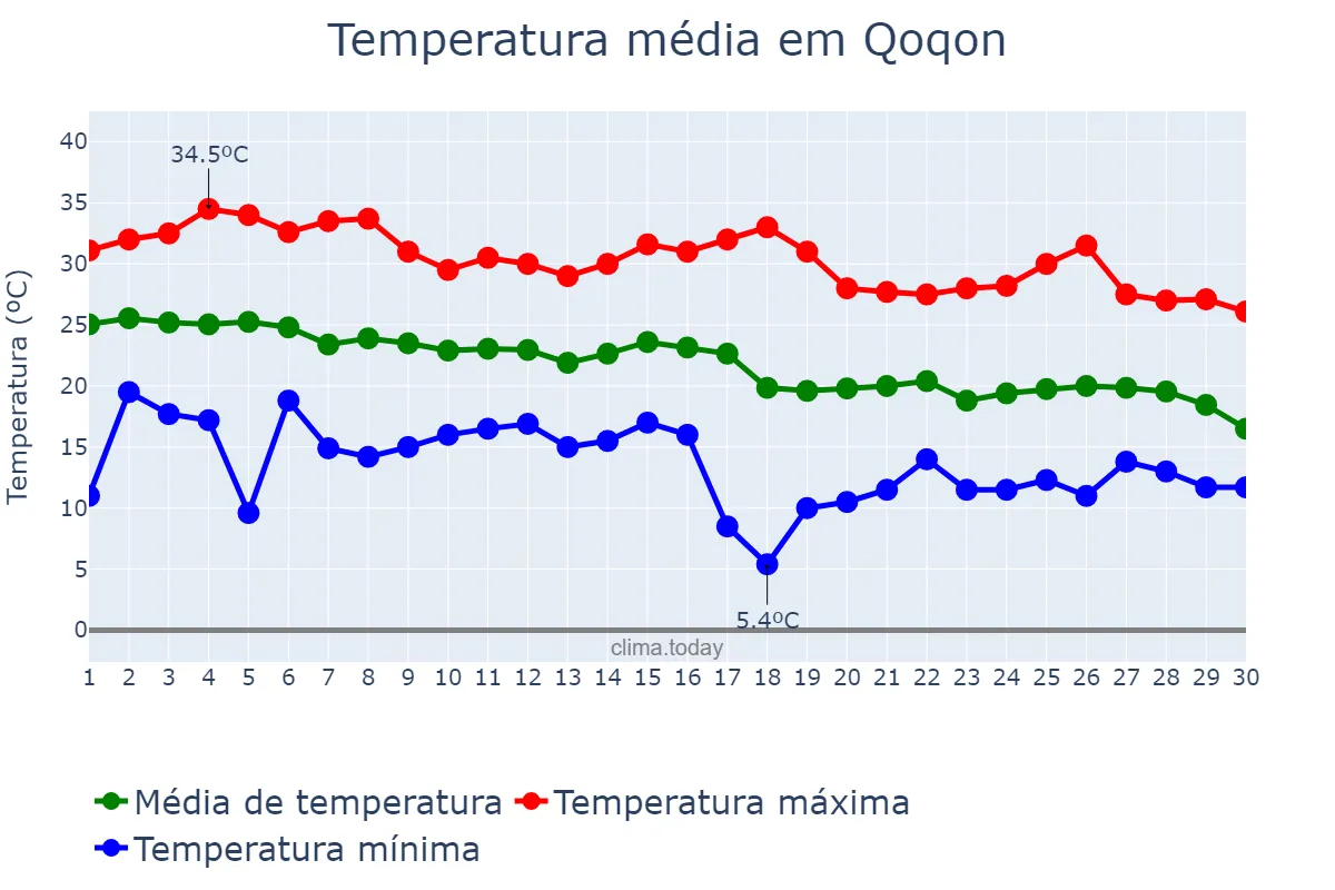 Temperatura em setembro em Qoqon, Farg‘ona, UZ