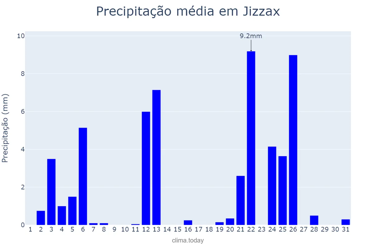Precipitação em janeiro em Jizzax, Jizzax, UZ