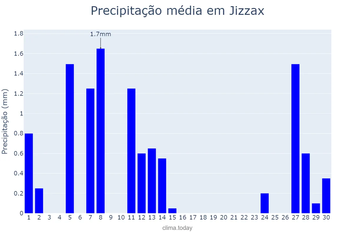 Precipitação em junho em Jizzax, Jizzax, UZ