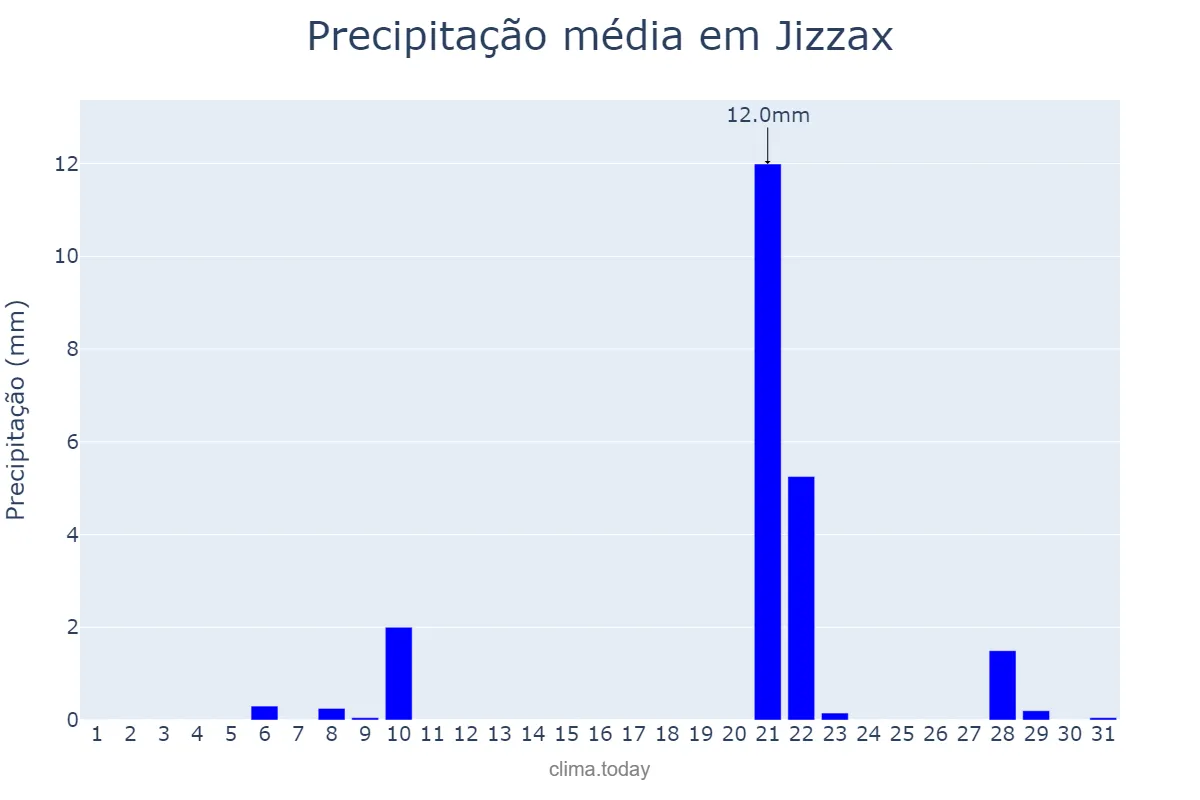 Precipitação em outubro em Jizzax, Jizzax, UZ