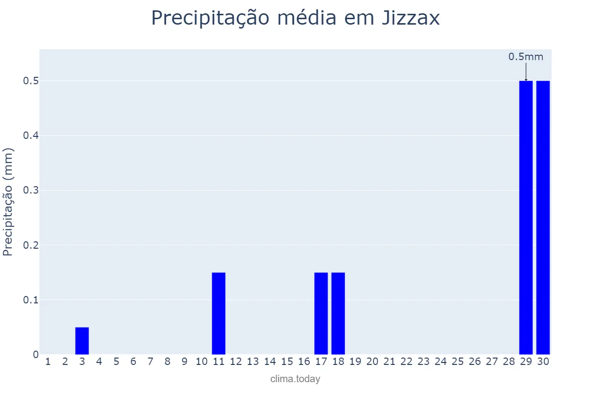 Precipitação em setembro em Jizzax, Jizzax, UZ