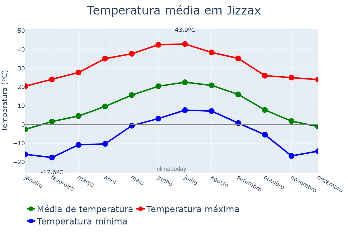 Temperatura anual em Jizzax, Jizzax, UZ