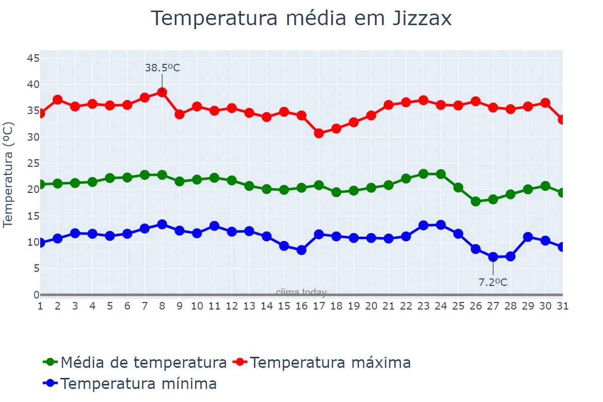 Temperatura em agosto em Jizzax, Jizzax, UZ