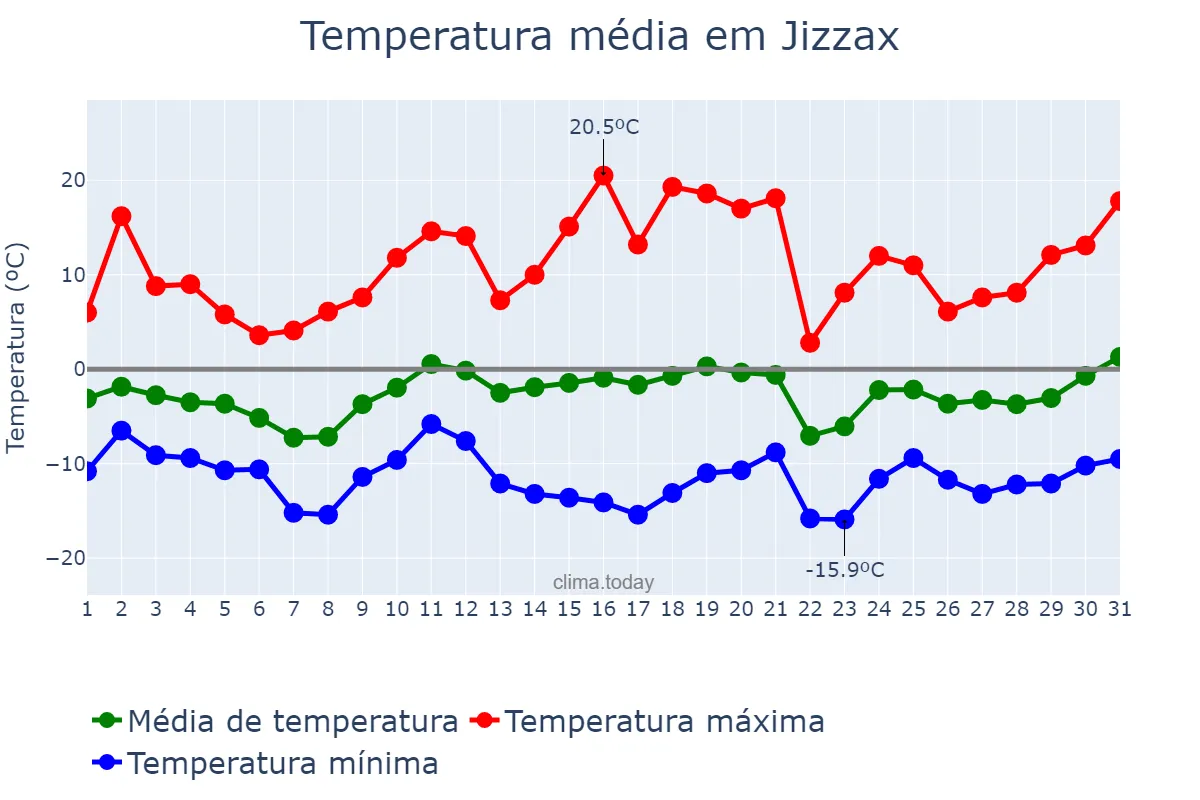 Temperatura em janeiro em Jizzax, Jizzax, UZ