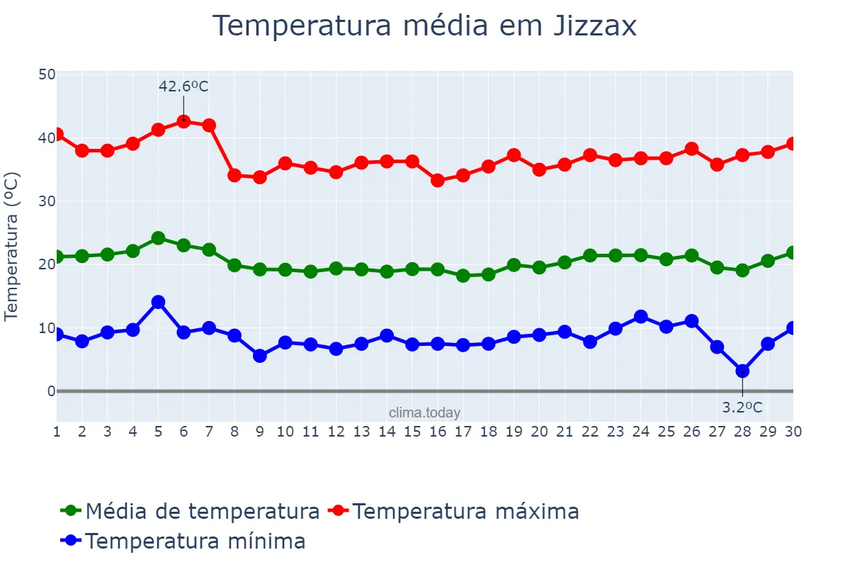 Temperatura em junho em Jizzax, Jizzax, UZ