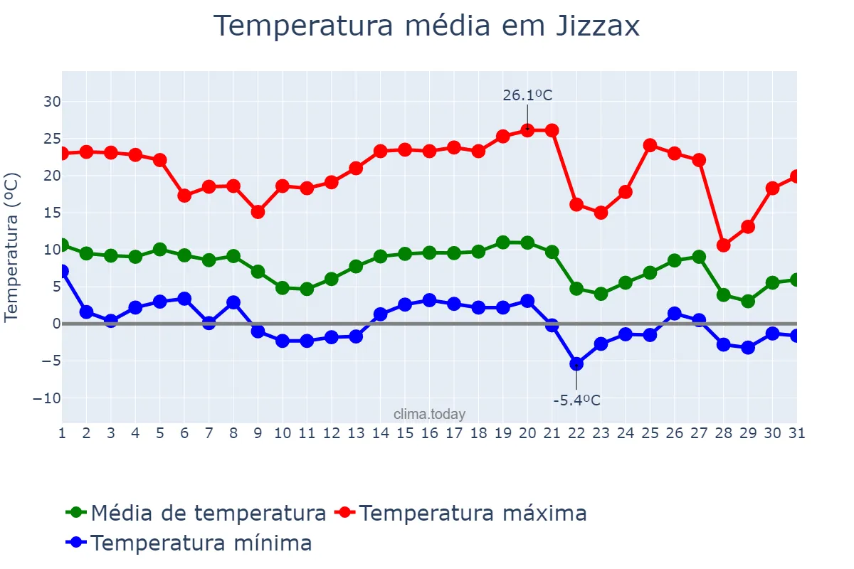 Temperatura em outubro em Jizzax, Jizzax, UZ