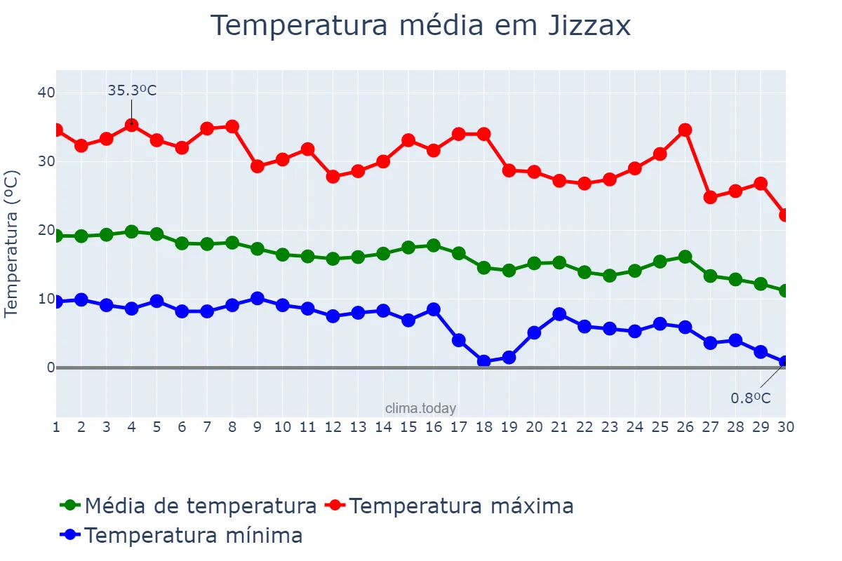 Temperatura em setembro em Jizzax, Jizzax, UZ