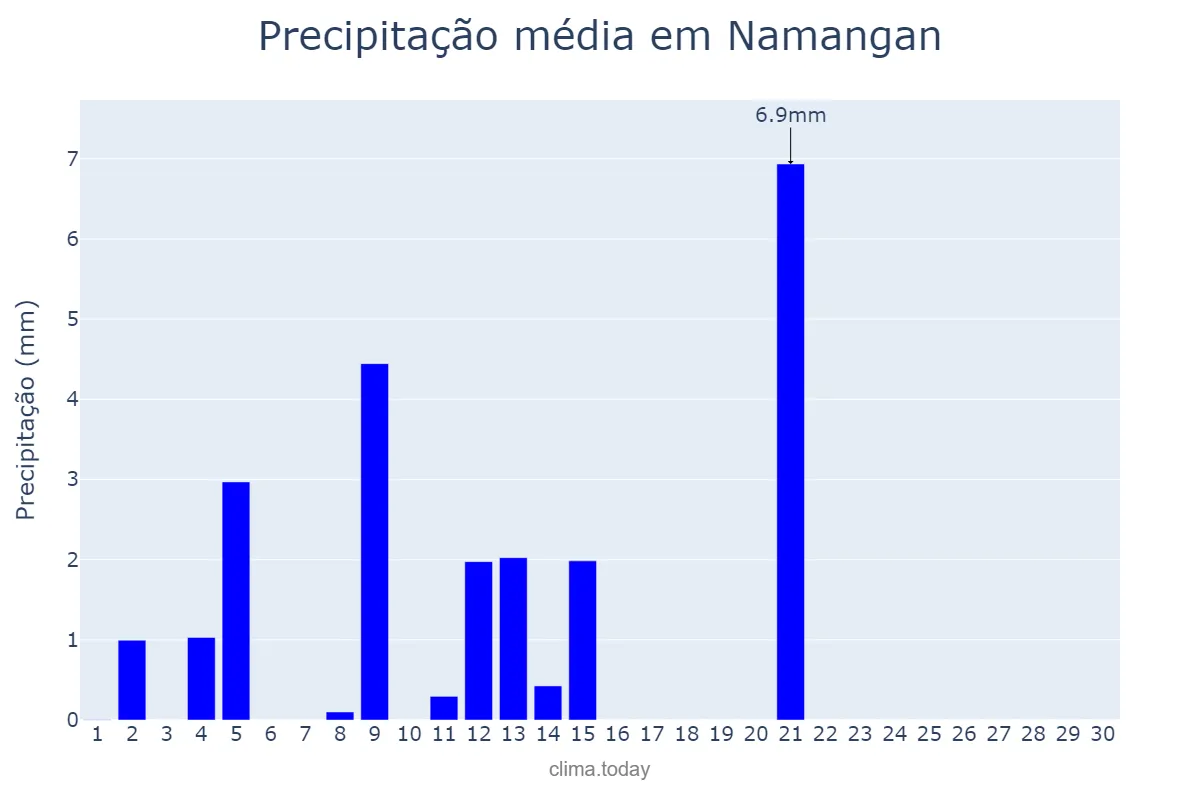 Precipitação em abril em Namangan, Namangan, UZ