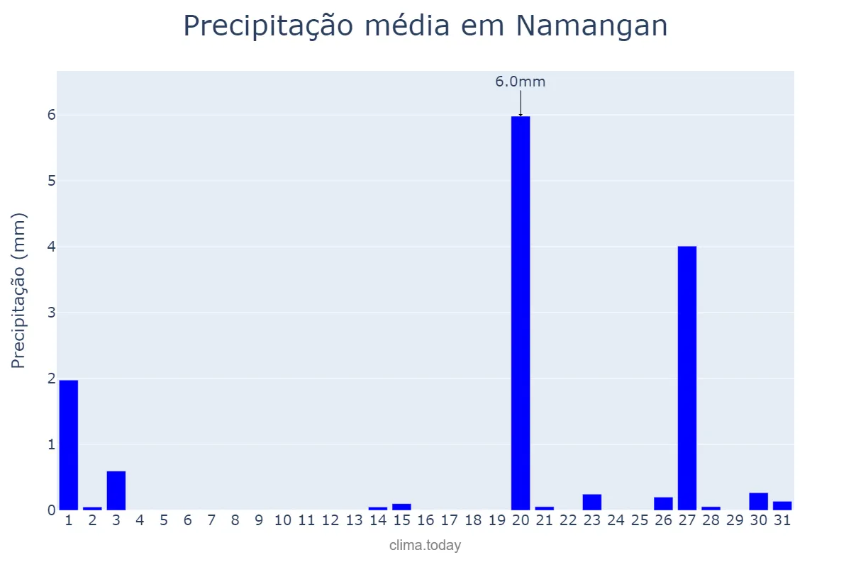 Precipitação em dezembro em Namangan, Namangan, UZ