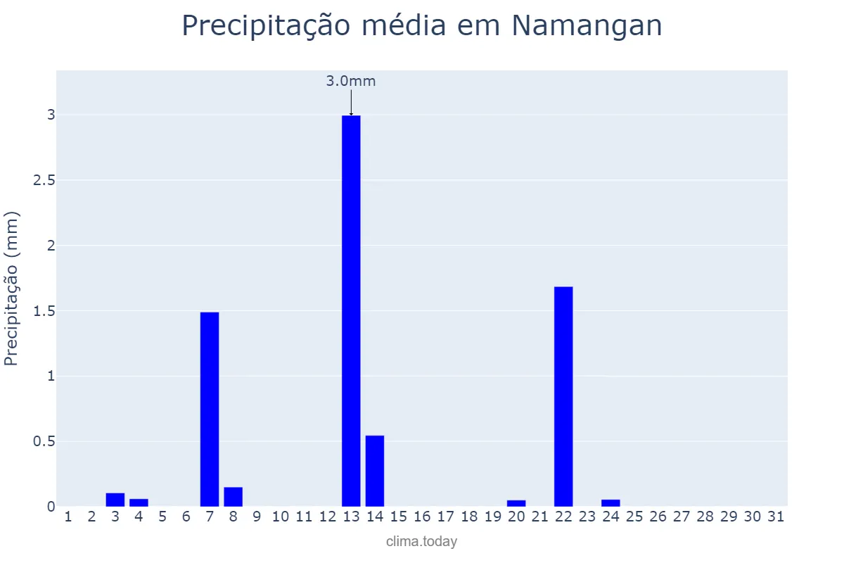 Precipitação em janeiro em Namangan, Namangan, UZ