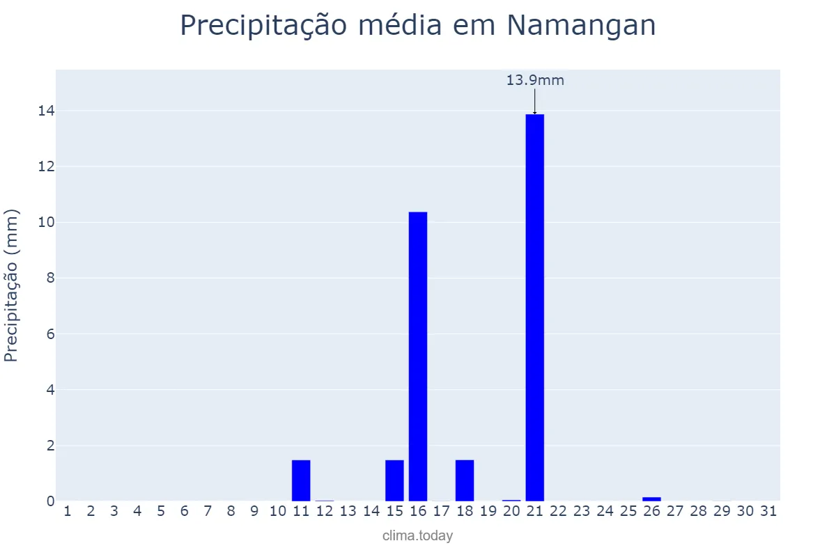 Precipitação em julho em Namangan, Namangan, UZ