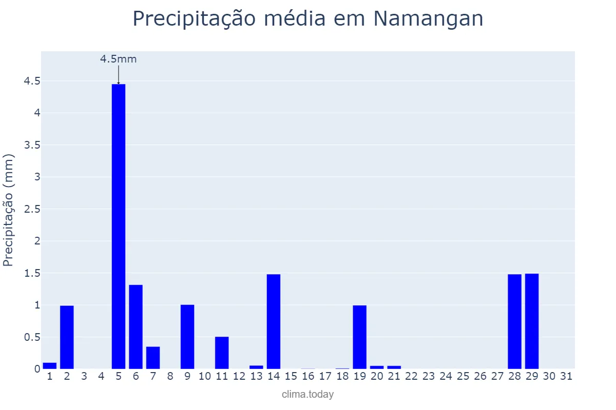 Precipitação em maio em Namangan, Namangan, UZ
