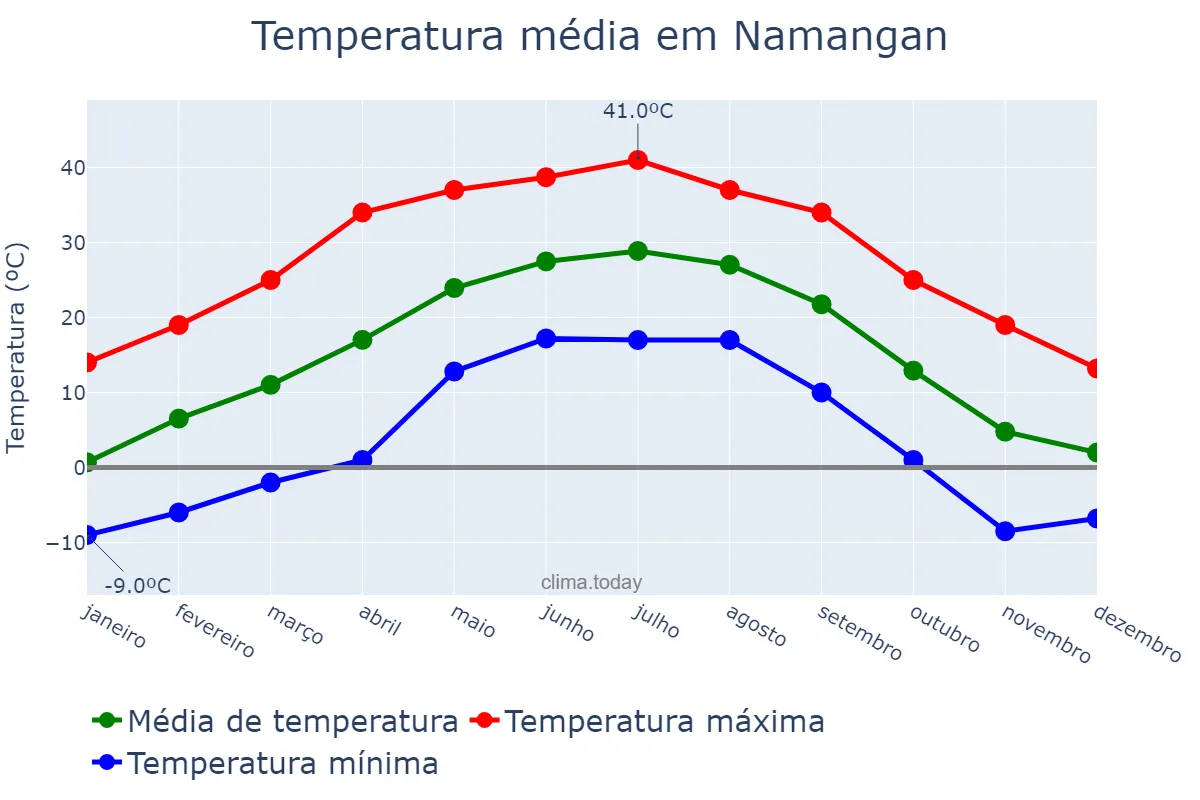 Temperatura anual em Namangan, Namangan, UZ