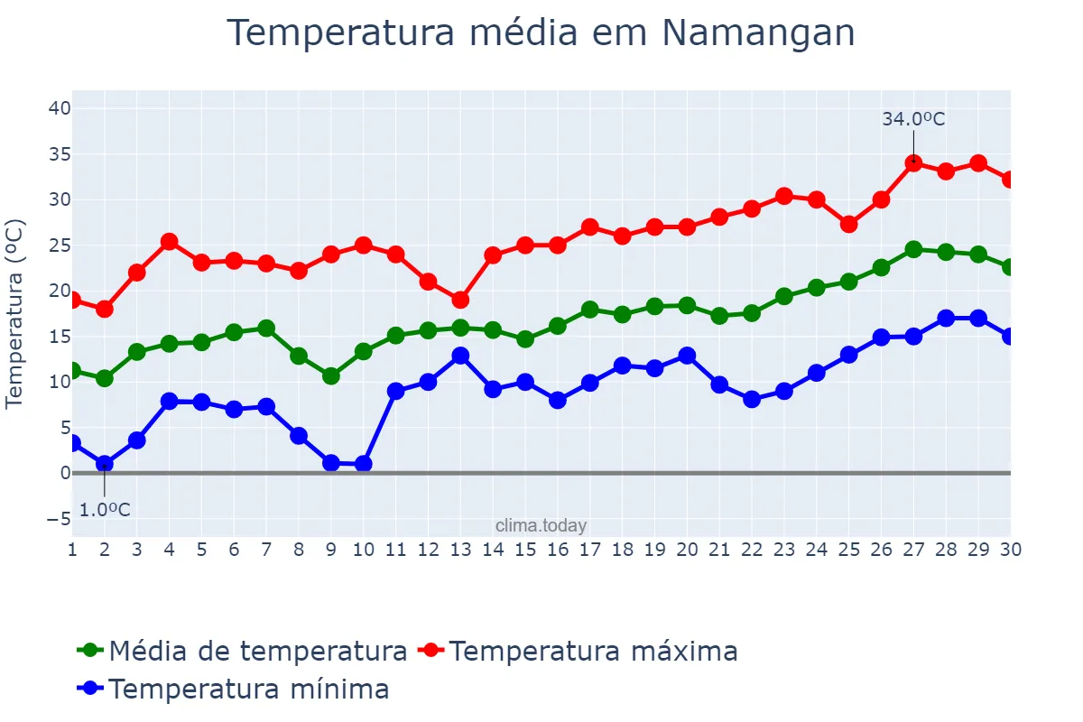 Temperatura em abril em Namangan, Namangan, UZ