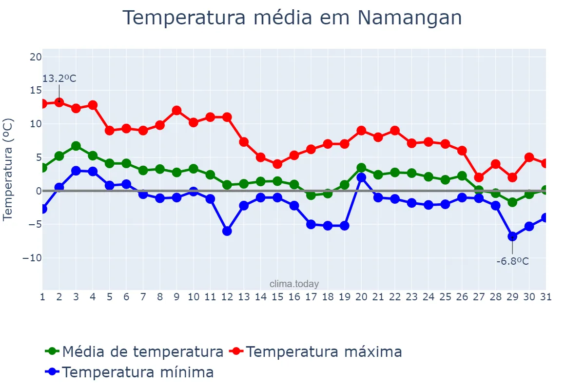 Temperatura em dezembro em Namangan, Namangan, UZ
