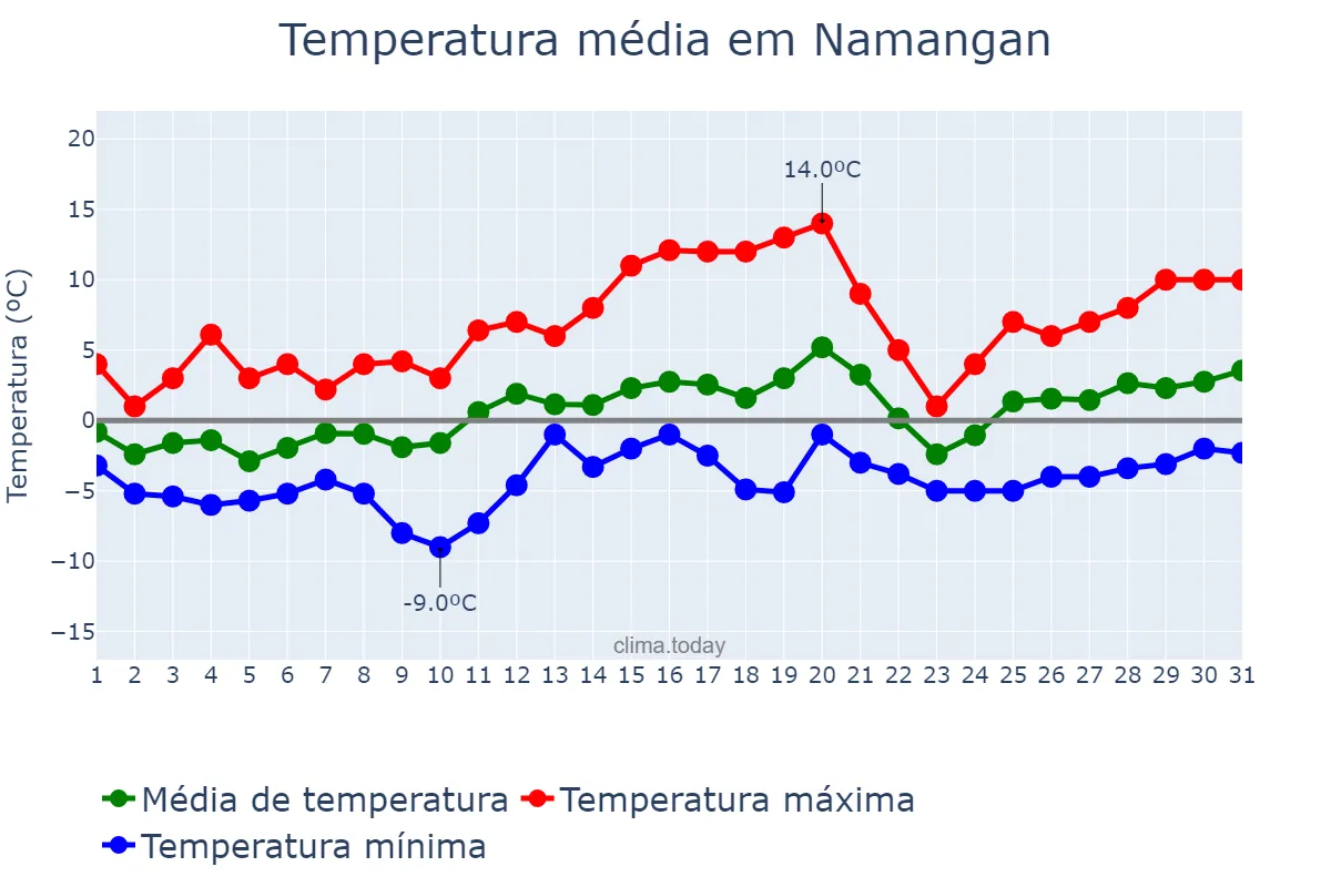Temperatura em janeiro em Namangan, Namangan, UZ