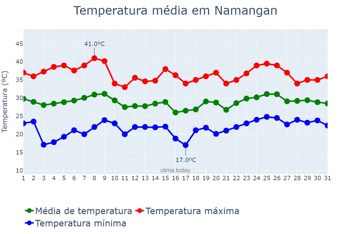 Temperatura em julho em Namangan, Namangan, UZ