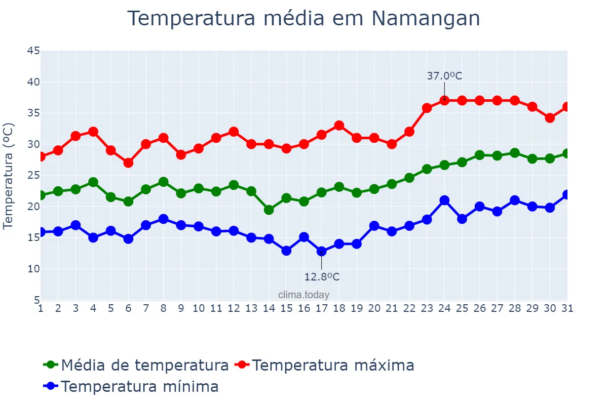 Temperatura em maio em Namangan, Namangan, UZ
