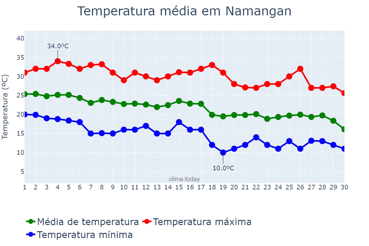 Temperatura em setembro em Namangan, Namangan, UZ