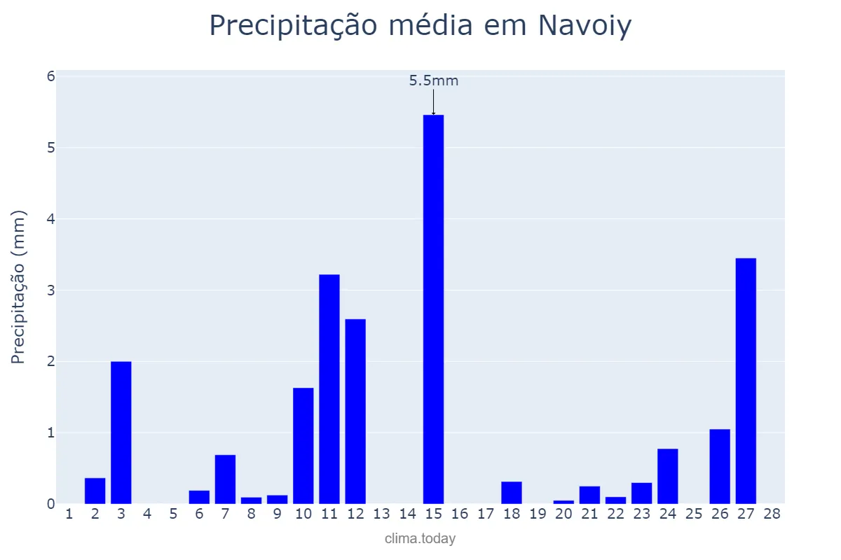 Precipitação em fevereiro em Navoiy, Navoiy, UZ