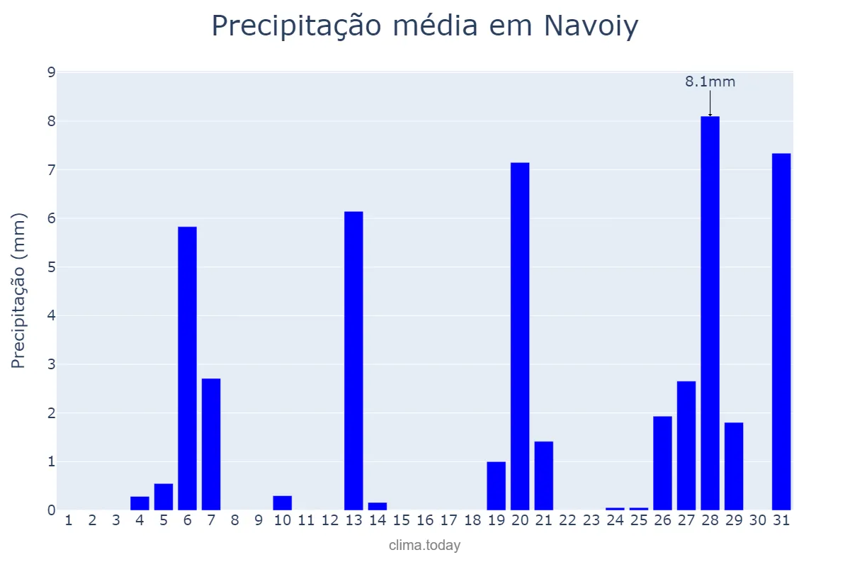 Precipitação em marco em Navoiy, Navoiy, UZ