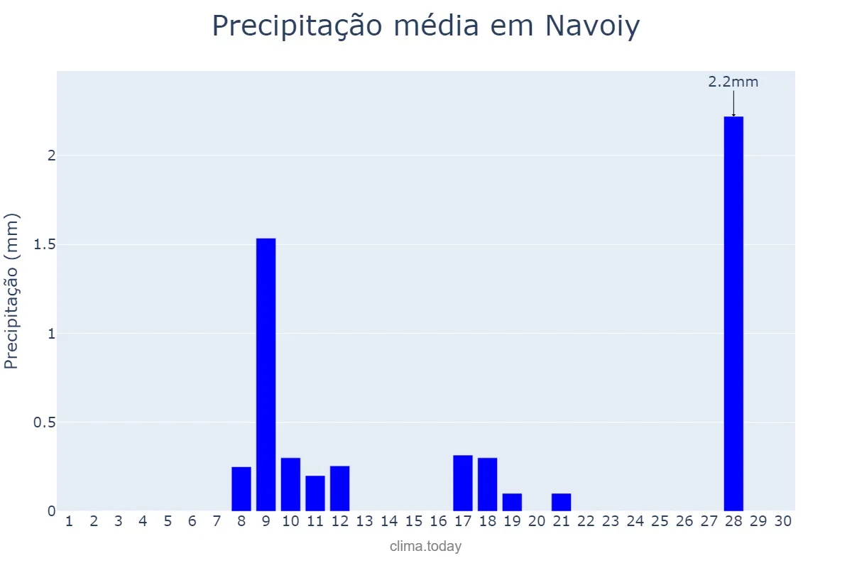 Precipitação em novembro em Navoiy, Navoiy, UZ