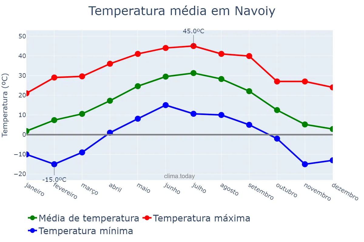 Temperatura anual em Navoiy, Navoiy, UZ
