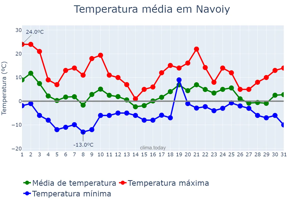 Temperatura em dezembro em Navoiy, Navoiy, UZ