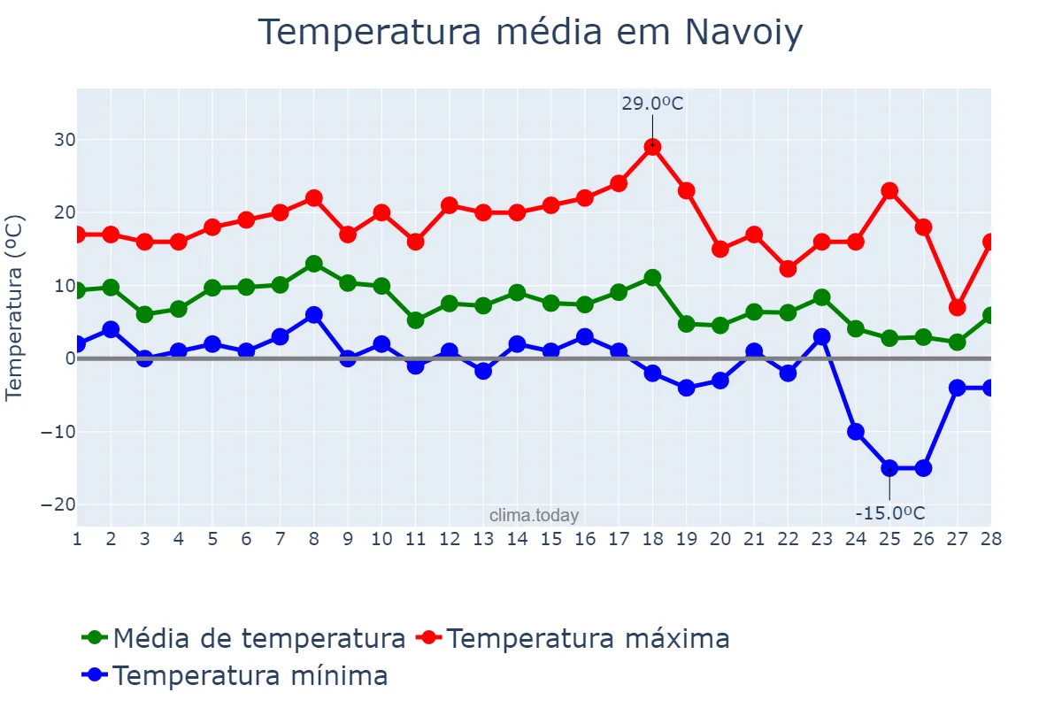 Temperatura em fevereiro em Navoiy, Navoiy, UZ