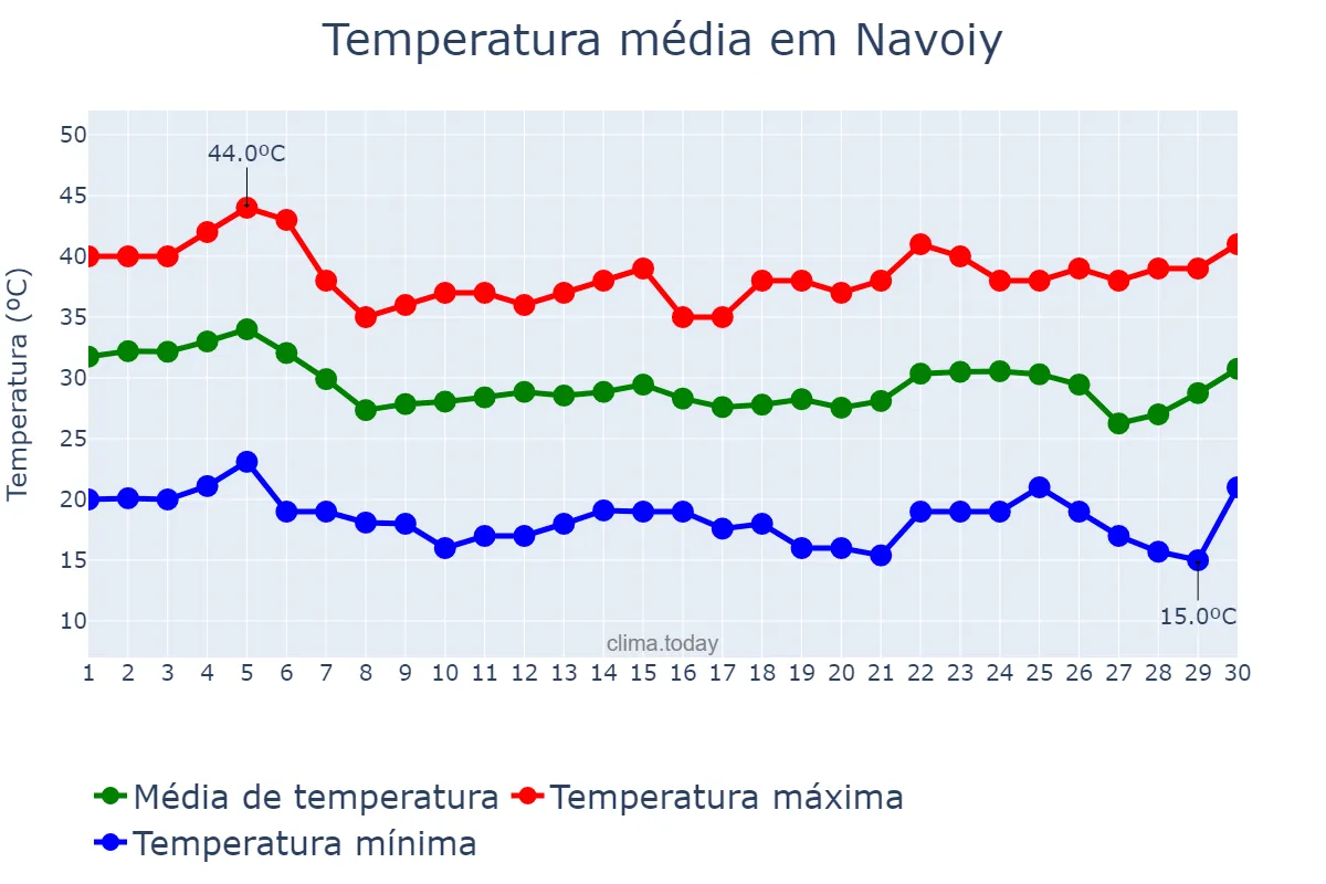 Temperatura em junho em Navoiy, Navoiy, UZ